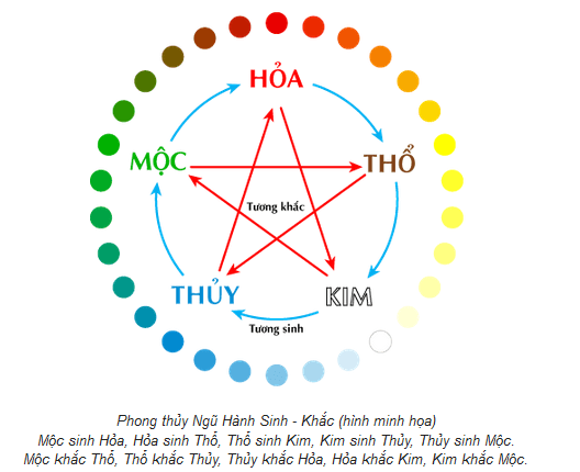 Mệnh Hỏa và mệnh Thủy có hợp nhau không?