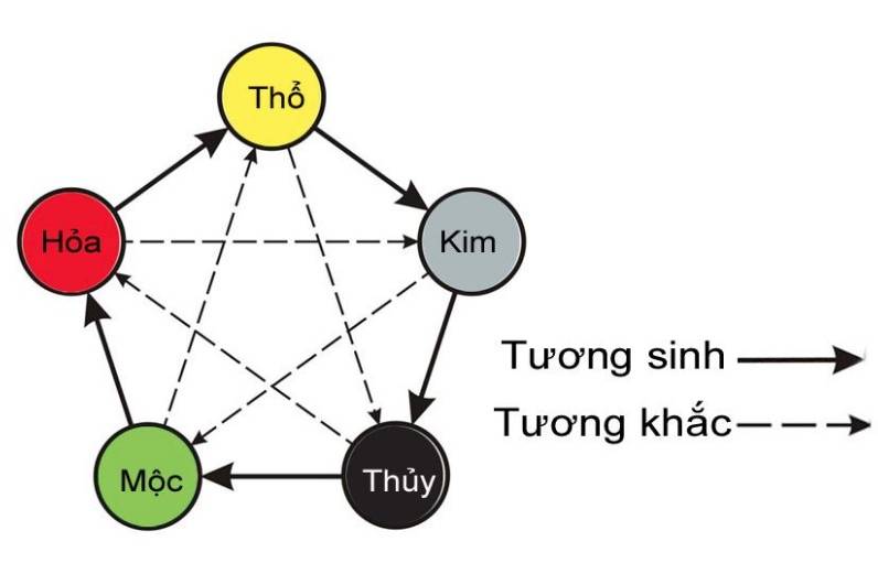 Mệnh Mộc và mệnh Kim có hợp nhau không ?