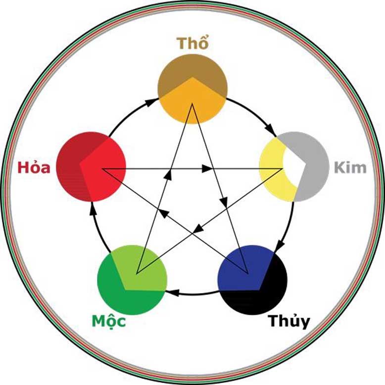 Mệnh Kim và mệnh Thủy có hợp nhau không?