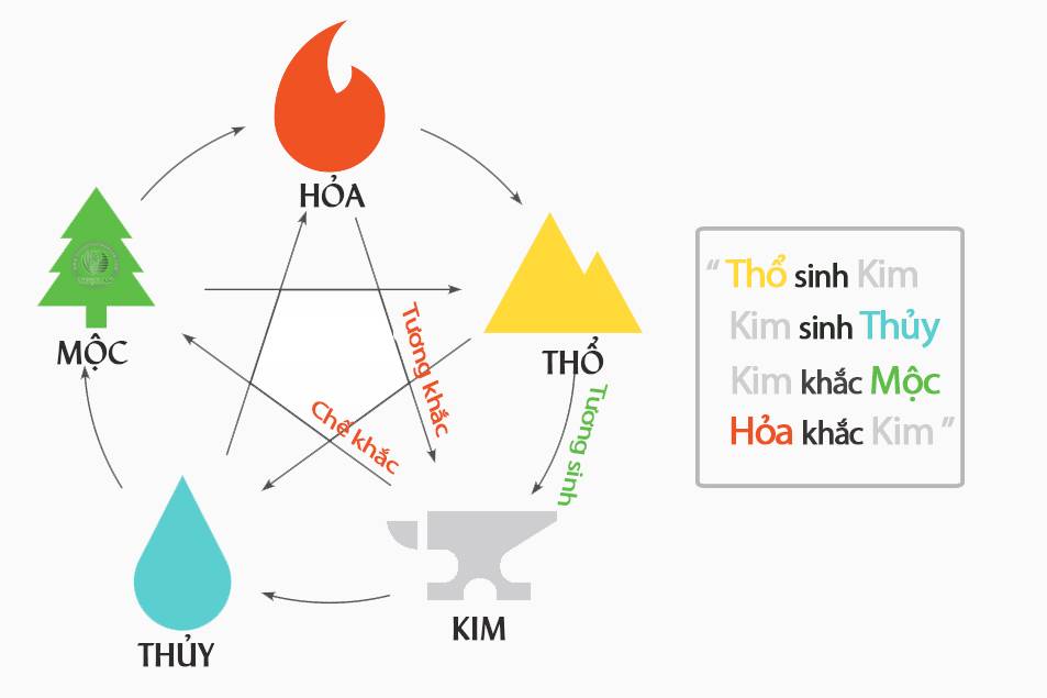 Mệnh Hoả và Mệnh Thổ có hợp nhau không?