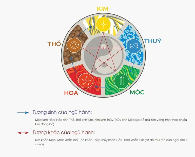 Người mệnh Thủy hợp mệnh gì và khắc mệnh gì nhất? 12 Nữ mệnh thủy hợp màu gì đều luôn đi chung mật thiết với hành Kim