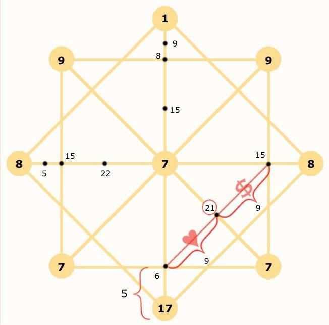 Lịch sử phương pháp Ma Trận Định Mệnh: Matrix Destiny Chart