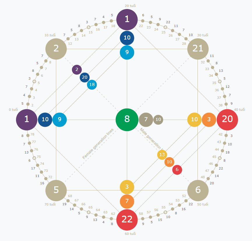 Matrix Destiny Chart Là Gì? – Xem Tương Lai Dựa Vào Ngày Tháng Năm Sinh