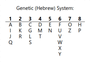 Gematria: “Lịch Sử Mật Mã” – Thần Số Học Chaldean (VI)