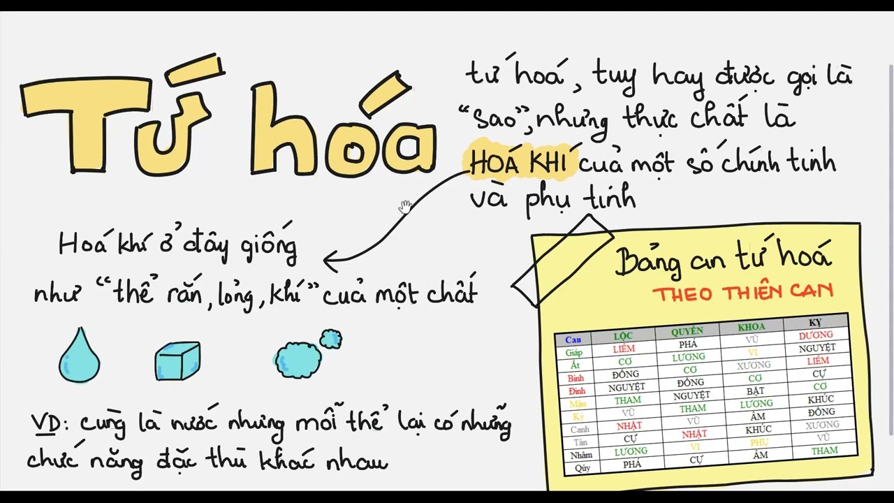 Bảng an Tứ Hóa chuẩn theo các môn phái 2 tu hoa