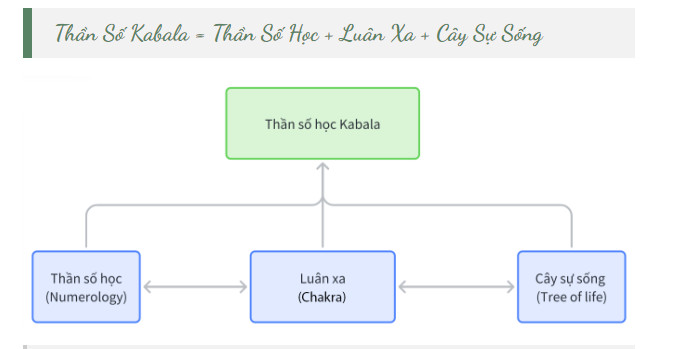 Mối liên quan giữa Thần số học và Kabbalah