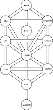 Cây Sự Sống (Kabbalah)