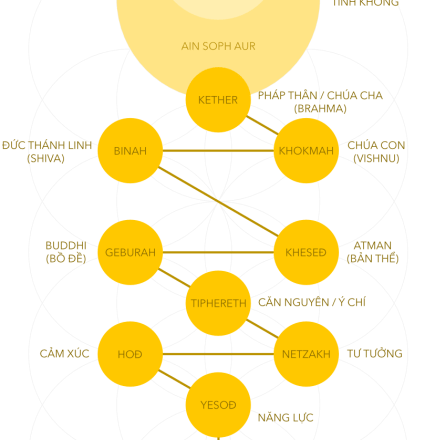Giải thích về Triết lý Kabbalah