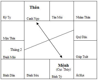Nguyên lý Mệnh Thân - Phần 2 1 6 1