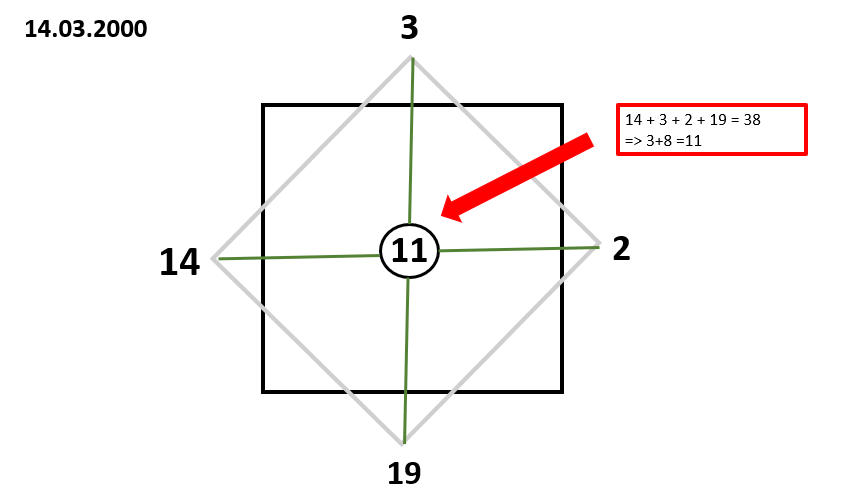 Matrix Destiny Chart là gì? – Xem tương lai dựa vào ngày tháng năm sinh 4