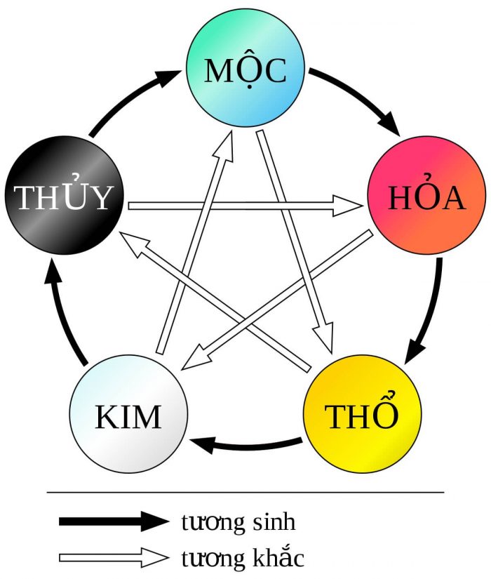 Thiên Can - Địa Chi: Tra Cứu và Tìm Hiểu Tổng Quan 7 bang tra cung menh can chi va ngu hanh nam sinh 700x825 5