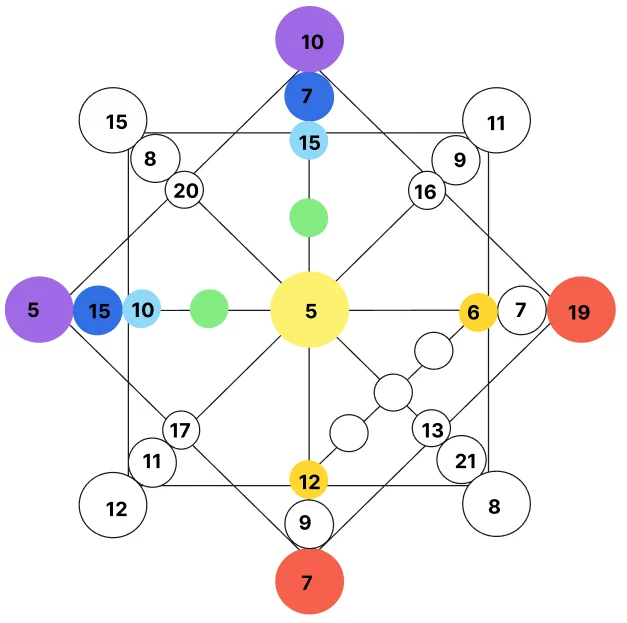 Cách tạo biểu đồ ma trận định mệnh của bạn? 9 how to create your own destiny matrix chart v0 3nkse5loze6b1