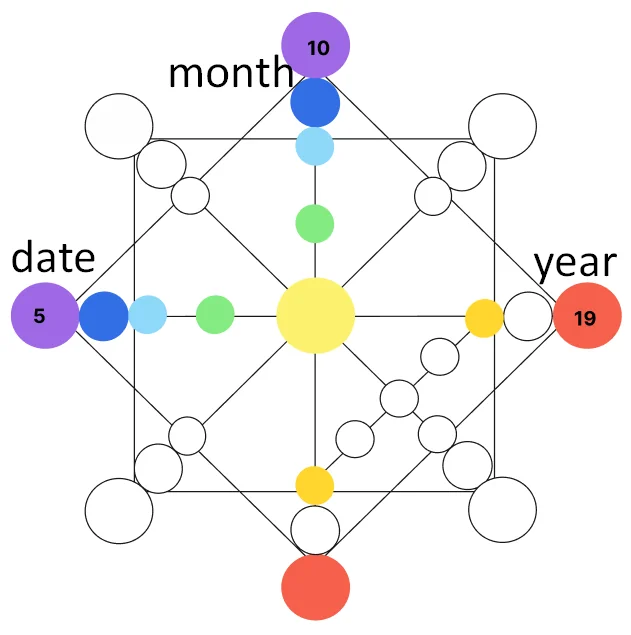 Cách tạo biểu đồ ma trận định mệnh của bạn? 8 how to create your own destiny matrix chart v0 ngd94punwe6b1