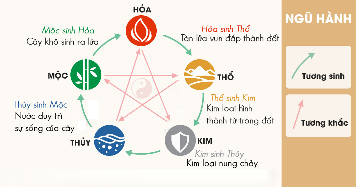 Ngũ Hành: Tra Cứu và Tìm Hiểu Tổng Quan 2 ngu hanh