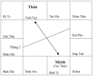 Nguyên lý Mệnh Thân - phần 3 1 6