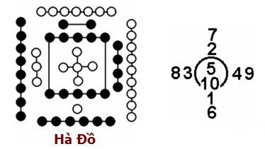 Hà Đồ Lạc Thư dịch tượng luận – Tự học kinh dịch 5 Menh-cac-con-so-theo-Ha-Do-1