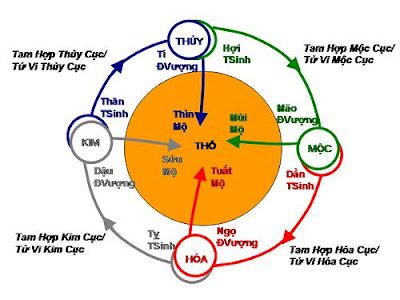 Dụng thần là gì? Khái niệm hào thế hào ứng trong quẻ kinh dịch 1 Vượng tướng hưu tù tử - vòng trường sinh của hào và quẻ
