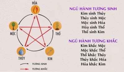 Cách an lục thân, lục thần, lục thú, ngũ hành, ngũ Thần trong quẻ kinh dịch 9 Ngũ hành tương sinh tương khắc