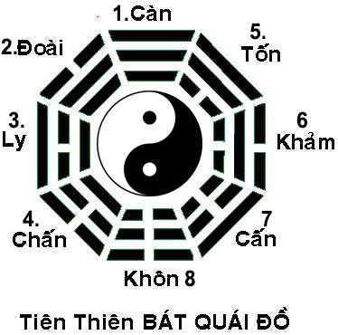 Dụng thần là gì? Khái niệm hào thế hào ứng trong quẻ kinh dịch 2 Số tiên thiên áp dụng trong việc lập quẻ dịch