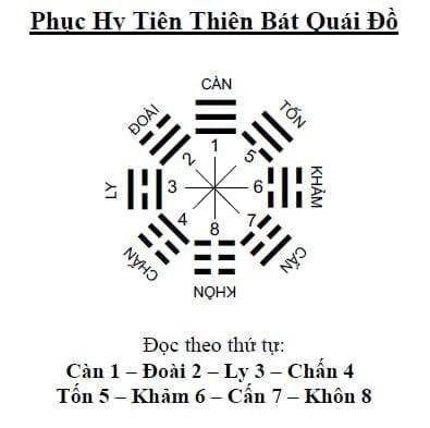 Cơ bản về Thái cực, lưỡng nghi, tứ tượng, bát quái 7 Tiên thiên bát quái, bát quái phục hy