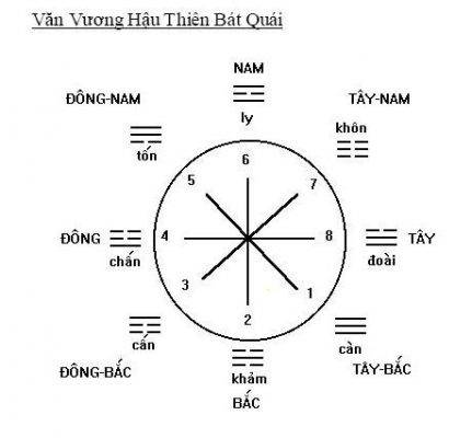 Cơ bản về Thái cực, lưỡng nghi, tứ tượng, bát quái 36 Hậu thiên bát quái, văn vương hậu thiên bát quái