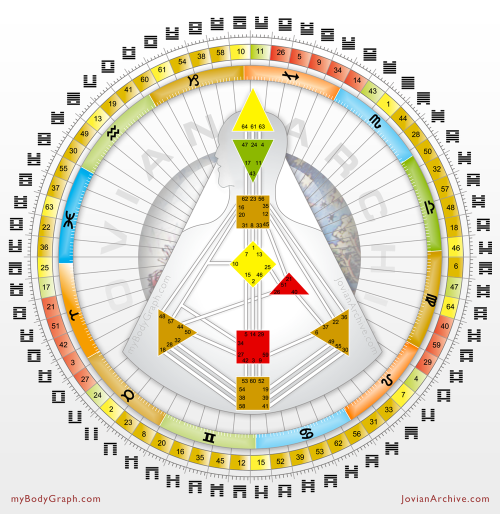 Quarters and Godheads of the Human Design Mandala — ICONIC Human Design