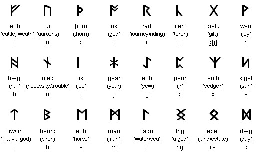Anglo-Saxon Futhorc- niên đại từ thế kỉ V đến thế kỉ XI( Anh)
