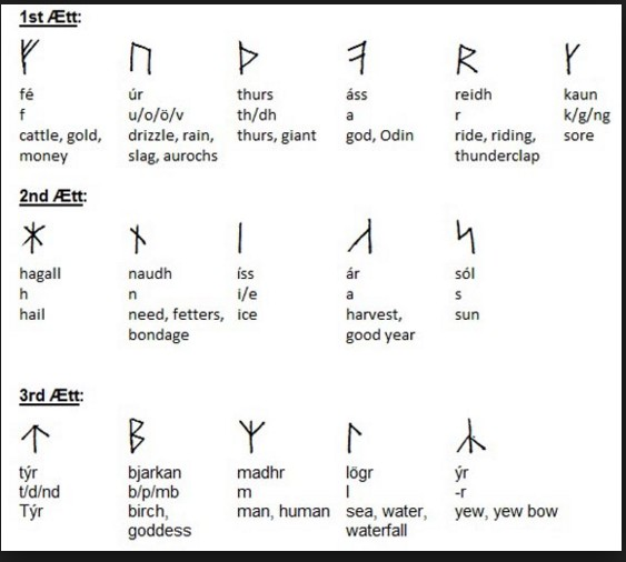 Younger (Scandinavian) Futhark- Niên đại từ thế kỉ IX đến thế kỉ XVII( một vùng nhỏ của Đan mạch và Thụy Sĩ )