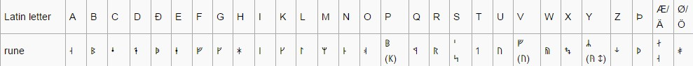 Medieval runes (được Latin hóa )-Niên đại từ thế kỉ XI đến XV(Scandinavian)