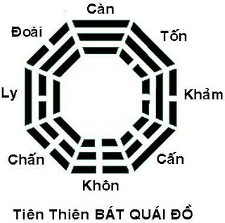NGUỒN GỐC THUYẾT NẠP GIÁP NẠP ĐỊA CHI 1 gra tien thien 1